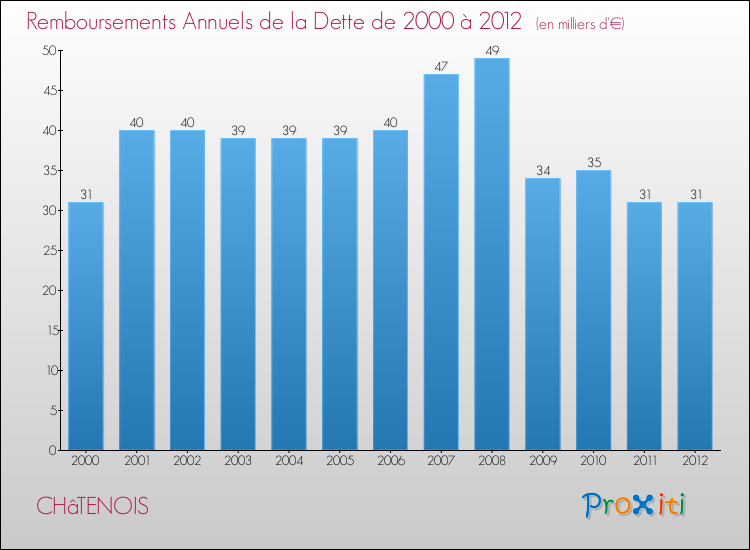 Evolution de l'annuité de la dette pour la commune de CHâTENOIS de 2000 à 2012 Annuités de la dette pour CHâTENOIS de 2000 à 2012