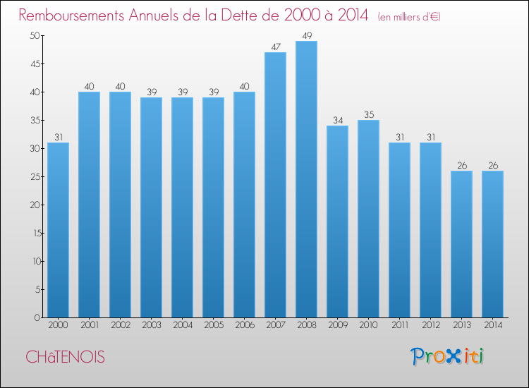 Evolution de l'annuité de la dette pour la commune de CHâTENOIS de 2000 à 2014 Annuités de la dette pour CHâTENOIS de 2000 à 2014