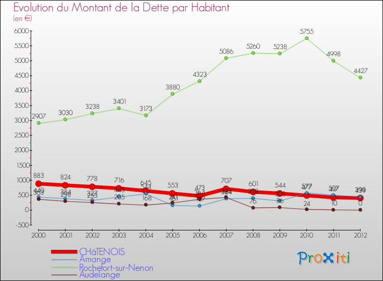 Evolution de la dette par habitant pour la commune de CHâTENOIS et les communes proches de 2000 à 2012 Comparaison de la dette par habitant pour CHâTENOIS et les communes voisines de 2000 à 2012