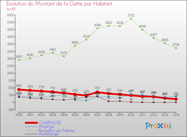 Evolution de la dette par habitant pour la commune de CHâTENOIS et les communes proches de 2000 à 2014 Comparaison de la dette par habitant pour CHâTENOIS et les communes voisines de 2000 à 2014