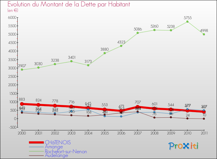 Evolution de la dette par habitant pour la commune de CHâTENOIS et les communes proches Comparaison de la dette par habitant pour CHâTENOIS et les communes voisines