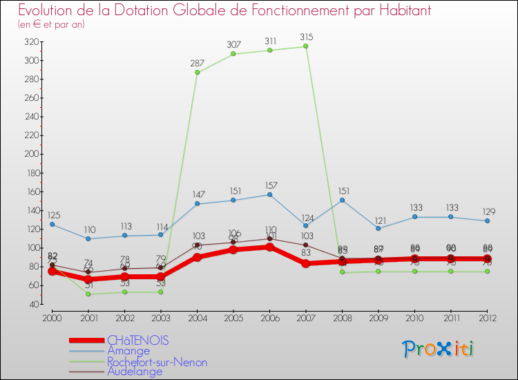 Evolution et montant de la dotation globale de fonctionnement par Habitant pour CHâTENOIS et les communes proches Comparaison des dotations globales de fonctionnement par habitant pour CHâTENOIS et les communes voisines