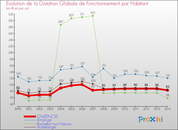 Evolution et montant de la dotation globale de fonctionnement par Habitant pour CHâTENOIS et les communes proches de 2000 à 2014. Comparaison des dotations globales de fonctionnement par habitant pour CHâTENOIS et les communes voisines de 2000 à 2014.