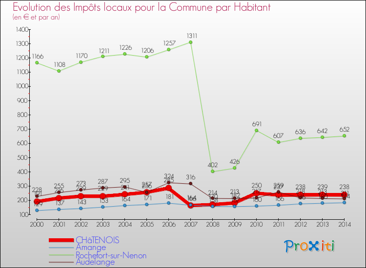 Evolution et montant des impôts locaux par Habitant pour CHâTENOIS et les communes proches de 2000 à 2014 Comparaison des impôts locaux par habitant pour CHâTENOIS et les communes voisines de 2000 à 2014