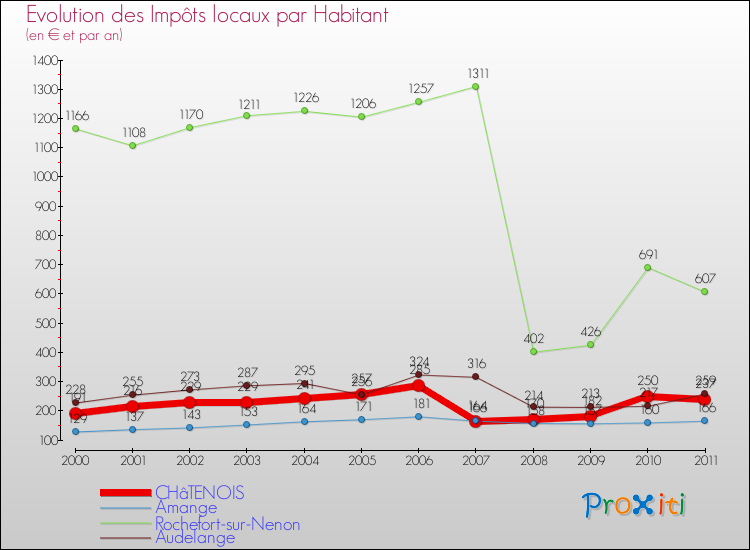 Evolution et montant des impôts locaux par Habitant pour CHâTENOIS et les communes proches Comparaison des impôts locaux par habitant pour CHâTENOIS et les communes voisines