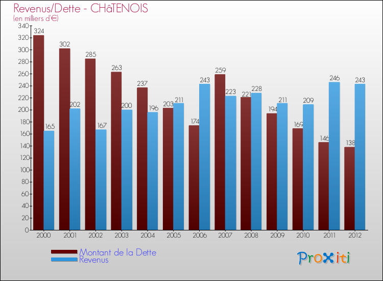 Evolution comparée de la dette et des revenus pour la commune de CHâTENOIS de 2000 à 2012 Comparaison de la dette et des revenus pour CHâTENOIS de 2000 à 2012