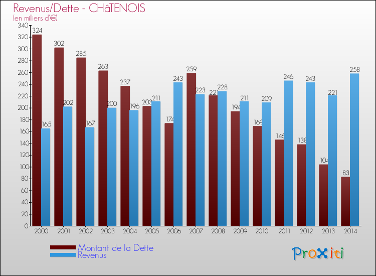 Evolution comparée de la dette et des revenus pour la commune de CHâTENOIS de 2000 à 2014 Comparaison de la dette et des revenus pour CHâTENOIS de 2000 à 2014