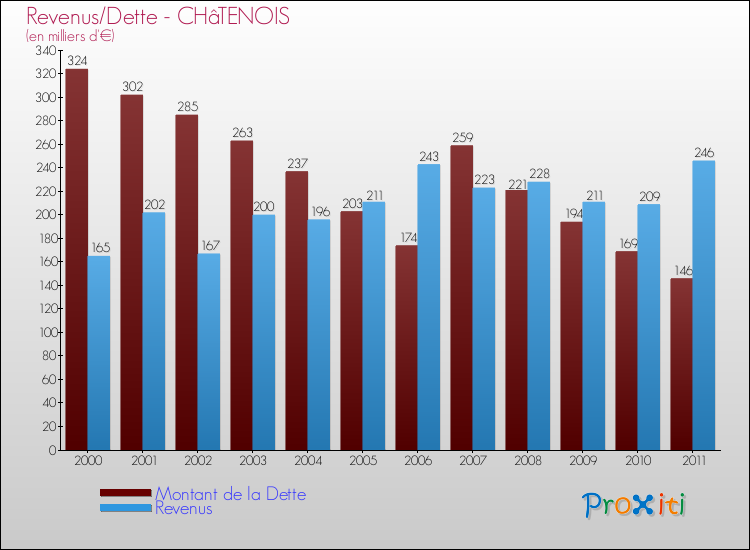 Evolution comparée de la dette et des revenus pour la commune de CHâTENOIS de 2000 à 2011 Comparaison de la dette et des revenus pour CHâTENOIS de 2000 à 2011