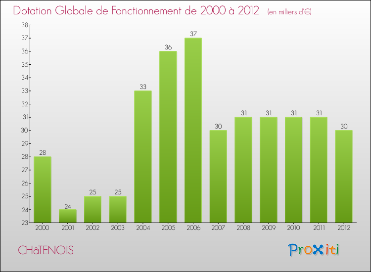 Evolution du montant de la Dotation Globale de Fonctionnement pour la commune de CHâTENOIS de 2000 à 2012 Evolution du montant de la Dotation Globale de Fonctionnement pour CHâTENOIS de 2000 à 2012