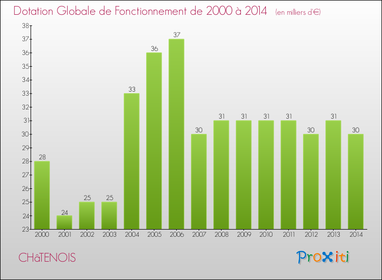 Evolution du montant de la Dotation Globale de Fonctionnement pour la commune de CHâTENOIS de 2000 à 2014 Evolution du montant de la Dotation Globale de Fonctionnement pour CHâTENOIS de 2000 à 2014