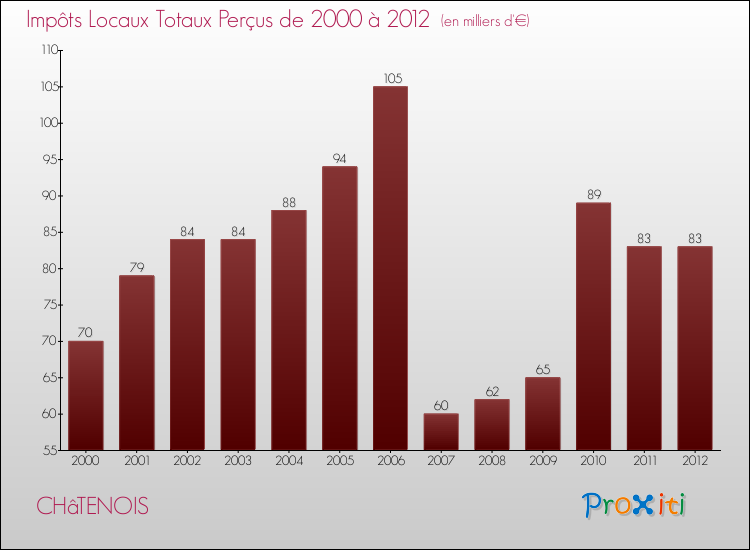 Evolution des Impôts Locaux pour la commune de CHâTENOIS de 2000 à 2012 Evolution des Impôts Locaux pour CHâTENOIS de 2000 à 2012