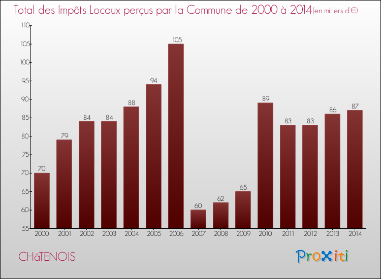 Evolution des Impôts Locaux pour la commune de CHâTENOIS de 2000 à 2014 Evolution des Impôts Locaux pour CHâTENOIS de 2000 à 2014