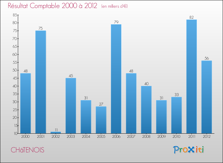 Evolution du résultat comptable pour la commune de CHâTENOIS de 2000 à 2012 Evolution du résultat comptable pour CHâTENOIS de 2000 à 2012