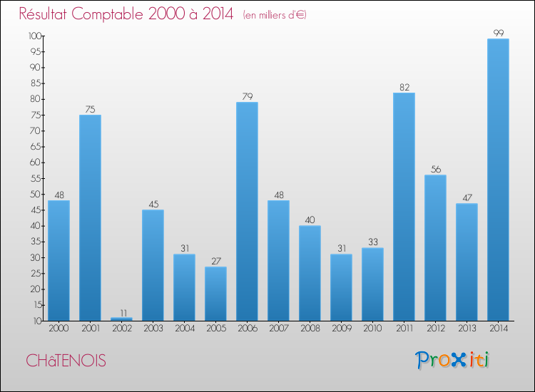 Evolution du résultat comptable pour la commune de CHâTENOIS de 2000 à 2014 Evolution du résultat comptable pour CHâTENOIS de 2000 à 2014