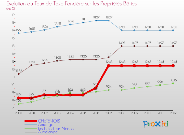 Evolution du taux de la taxe foncière sur le bati pour CHâTENOIS et les communes proches de 2000 à 2012 Comparaison des taux de taxe foncière sur le bati pour CHâTENOIS et les communes voisines de 2000 à 2012