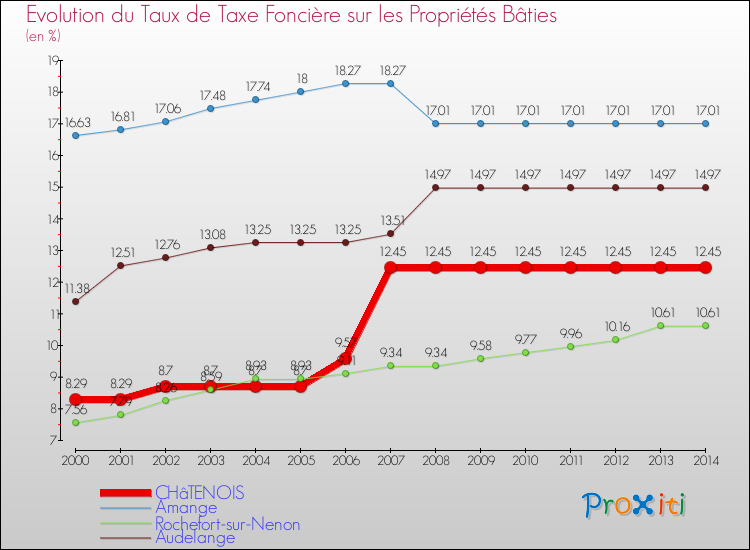 Evolution du taux de la taxe foncière sur le bati pour CHâTENOIS et les communes proches de 2000 à 2014 Comparaison des taux de taxe foncière sur le bati pour CHâTENOIS et les communes voisines de 2000 à 2014
