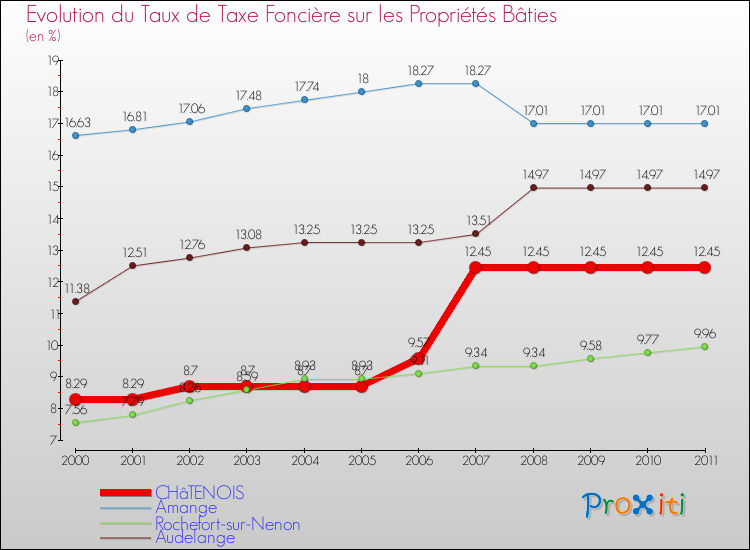 Evolution du taux de la taxe foncière sur le bati pour CHâTENOIS et les communes proches Comparaison des taux de taxe foncière sur le bati pour CHâTENOIS et les communes voisines