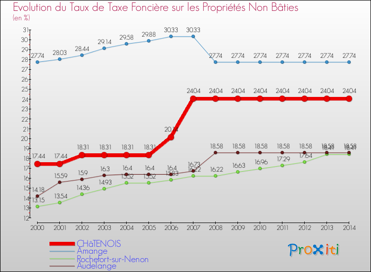 Evolution du taux de la taxe foncière sur les immeubles et terrains non batis pour CHâTENOIS et les communes proches de 2000 à 2014 Comparaison des taux de la taxe foncière sur les immeubles et terrains non batis pour CHâTENOIS et les communes voisines de 2000 à 2014