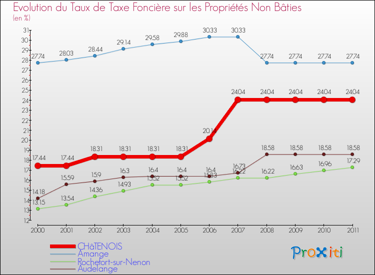 Evolution du taux de la taxe foncière sur les immeubles et terrains non batis pour CHâTENOIS et les communes proches Comparaison des taux de la taxe foncière sur les immeubles et terrains non batis pour CHâTENOIS et les communes voisines