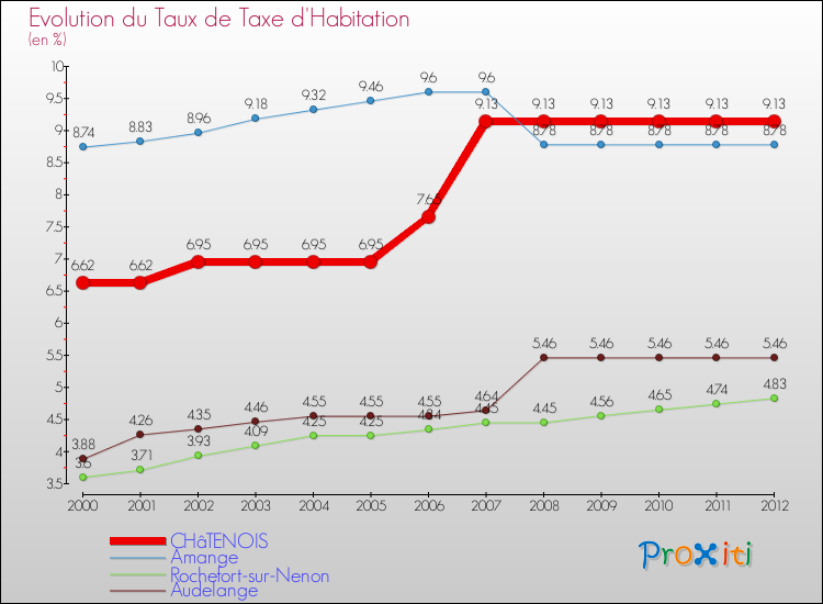 Evolution du taux de la taxe d'habitation pour CHâTENOIS et les communes proches Comparaison des taux de la taxe d'habitation pour CHâTENOIS et les communes voisines