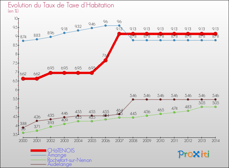 Evolution du taux de la taxe d'habitation pour CHâTENOIS et les communes proches de 2000 à 2014 Comparaison des taux de la taxe d'habitation pour CHâTENOIS et les communes voisines de 2000 à 2014