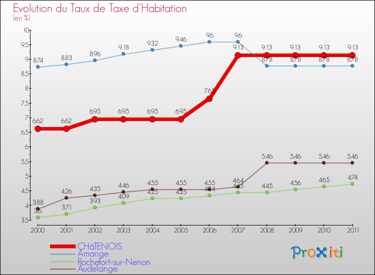 Evolution du taux de la taxe d'habitation pour CHâTENOIS et les communes proches Comparaison des taux de la taxe d'habitation pour CHâTENOIS et les communes voisines
