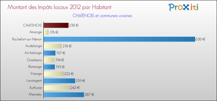 Montant des impôts locaux par Habitant pour CHâTENOIS et les communes proches Comparaison des impôts locaux par habitant pour CHâTENOIS et les communes voisines