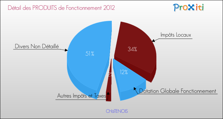 Décomposition du Budget de Fonctionnement 2012 de la commune de CHâTENOIS Budget de Fonctionnement 2012 pour la commune de CHâTENOIS