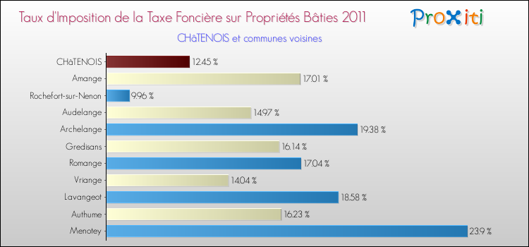 Taux d'imposition de la taxe foncière sur le bati 2011 pour CHâTENOIS et les communes proches Comparaison des taux d'imposition de la taxe foncière sur le bati 2011 pour CHâTENOIS et les communes voisines