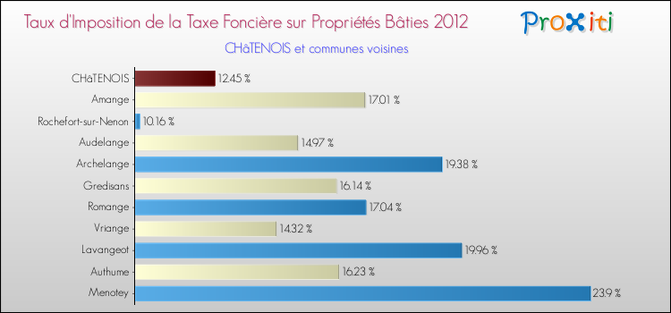 Taux d'imposition de la taxe foncière sur le bati 2012 pour CHâTENOIS et les communes proches Comparaison des taux d'imposition de la taxe foncière sur le bati 2012 pour CHâTENOIS et les communes voisines