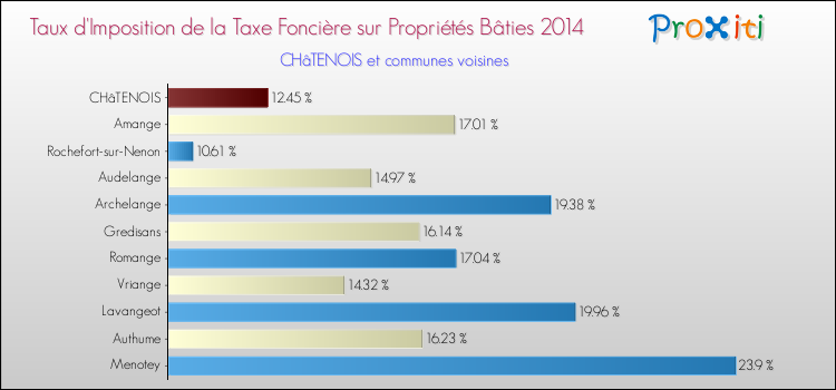 Taux d'imposition de la taxe foncière sur le bati 2014 pour CHâTENOIS et les communes proches Comparaison des taux d'imposition de la taxe foncière sur le bati 2014 pour CHâTENOIS et les communes voisines