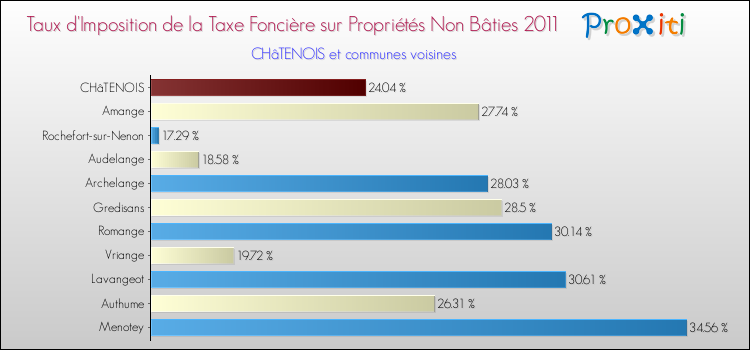 Taux d'imposition de la taxe foncière sur les immeubles et terrains non batis 2011 pour CHâTENOIS et les communes proches Comparaison des taux d'imposition de la taxe foncière sur les immeubles et terrains non batis 2011 pour CHâTENOIS et les communes voisines
