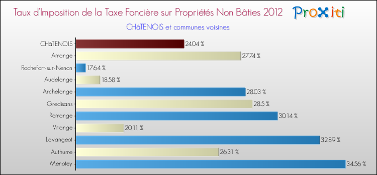 Taux d'imposition de la taxe foncière sur les immeubles et terrains non batis 2012 pour CHâTENOIS et les communes proches Comparaison des taux d'imposition de la taxe foncière sur les immeubles et terrains non batis 2012 pour CHâTENOIS et les communes voisines