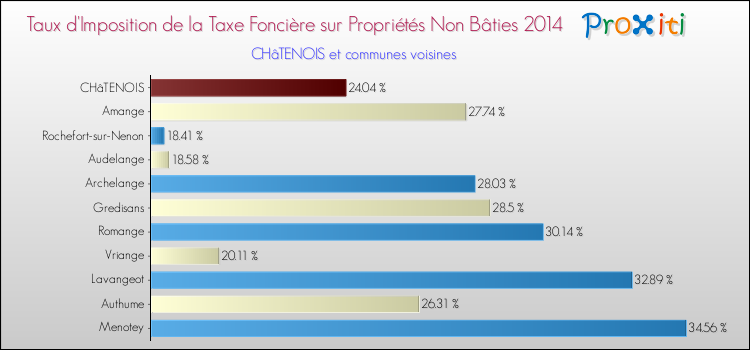 Taux d'imposition de la taxe foncière sur les immeubles et terrains non batis 2014 pour CHâTENOIS et les communes proches Comparaison des taux d'imposition de la taxe foncière sur les immeubles et terrains non batis 2014 pour CHâTENOIS et les communes voisines