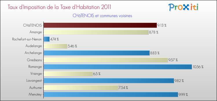 Taux d'imposition de la taxe d'habitation 2011 pour CHâTENOIS et les communes proches Comparaison des taux d'imposition de la taxe d'habitation 2011 pour CHâTENOIS et les communes voisines