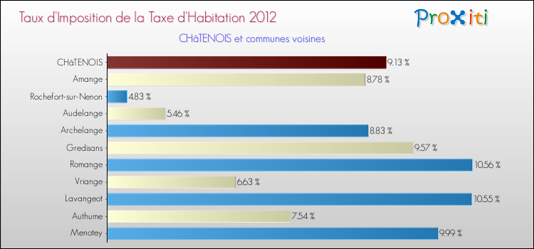 Taux d'imposition de la taxe d'habitation 2012 pour CHâTENOIS et les communes proches Comparaison des taux d'imposition de la taxe d'habitation 2012 pour CHâTENOIS et les communes voisines
