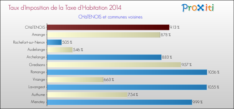 Taux d'imposition de la taxe d'habitation 2014 pour CHâTENOIS et les communes proches Comparaison des taux d'imposition de la taxe d'habitation 2014 pour CHâTENOIS et les communes voisines