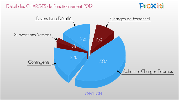 Décomposition des Charges de Fonctionnement 2012 de la commune de CHâTILLON Charges de Fonctionnement 2012 pour la commune de CHâTILLON