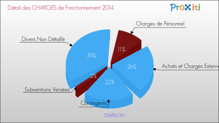 Décomposition des Charges de Fonctionnement 2014 de la commune de CHâTILLON Charges de Fonctionnement 2014 pour la commune de CHâTILLON