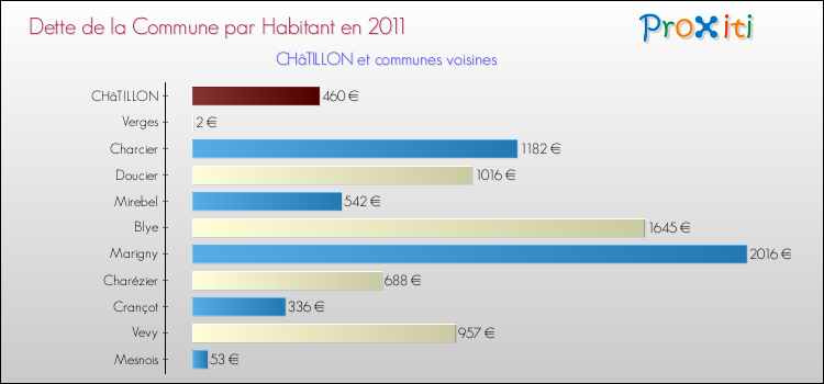 Dette par habitant de la commune en 2011 pour CHâTILLON et les communes proches Comparaison de la dette par habitant de la commune en 2011 pour CHâTILLON et les communes voisines