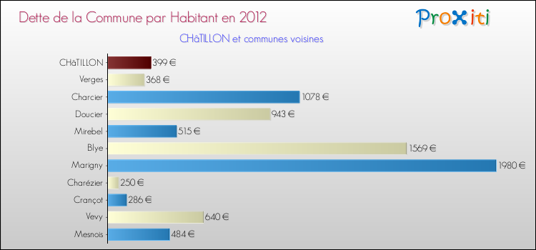 Dette par habitant de la commune en 2012 pour CHâTILLON et les communes proches Comparaison de la dette par habitant de la commune en 2012 pour CHâTILLON et les communes voisines