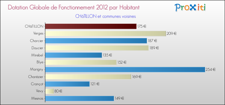 Montant des dotations globales de fonctionnement DGF par Habitant pour CHâTILLON et les communes proches Comparaison des des dotations globales de fonctionnement DGF par habitant pour CHâTILLON et les communes voisines