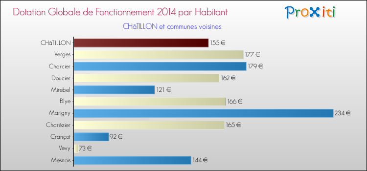 Montant des dotations globales de fonctionnement DGF par Habitant pour CHâTILLON et les communes proches en 2014. Comparaison des des dotations globales de fonctionnement DGF par habitant pour CHâTILLON et les communes voisines en 2014.