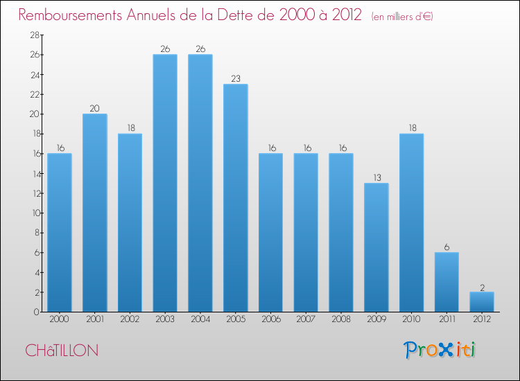 Evolution de l'annuité de la dette pour la commune de CHâTILLON de 2000 à 2012 Annuités de la dette pour CHâTILLON de 2000 à 2012