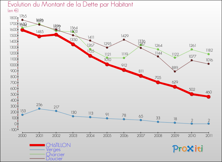 Evolution de la dette par habitant pour la commune de CHâTILLON et les communes proches Comparaison de la dette par habitant pour CHâTILLON et les communes voisines