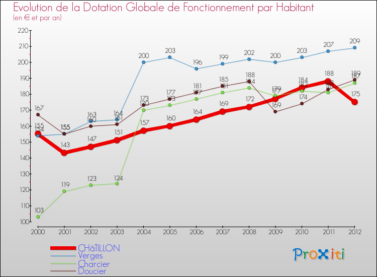 Evolution et montant de la dotation globale de fonctionnement par Habitant pour CHâTILLON et les communes proches Comparaison des dotations globales de fonctionnement par habitant pour CHâTILLON et les communes voisines