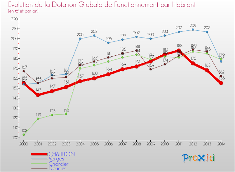 Evolution et montant de la dotation globale de fonctionnement par Habitant pour CHâTILLON et les communes proches de 2000 à 2014. Comparaison des dotations globales de fonctionnement par habitant pour CHâTILLON et les communes voisines de 2000 à 2014.