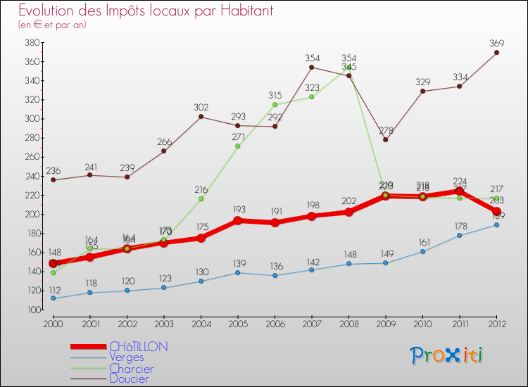 Evolution et montant des impôts locaux par Habitant pour CHâTILLON et les communes proches Comparaison des impôts locaux par habitant pour CHâTILLON et les communes voisines