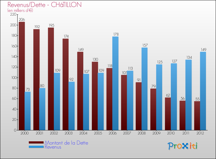 Evolution comparée de la dette et des revenus pour la commune de CHâTILLON de 2000 à 2012 Comparaison de la dette et des revenus pour CHâTILLON de 2000 à 2012