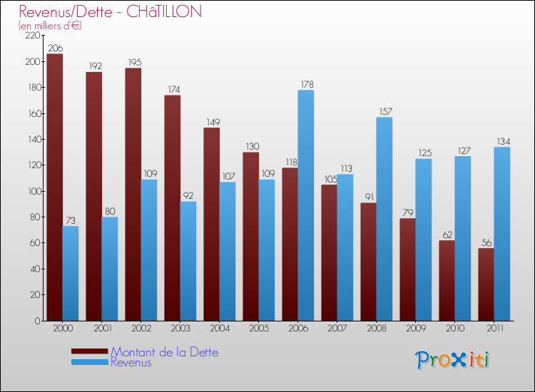 Evolution comparée de la dette et des revenus pour la commune de CHâTILLON de 2000 à 2011 Comparaison de la dette et des revenus pour CHâTILLON de 2000 à 2011